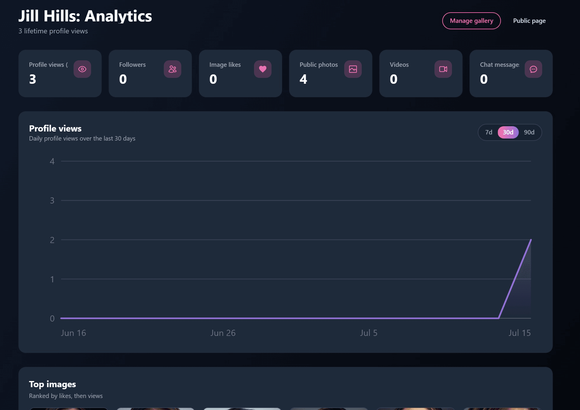 The model analytics page: profile view chart, follower and like counts, and top images